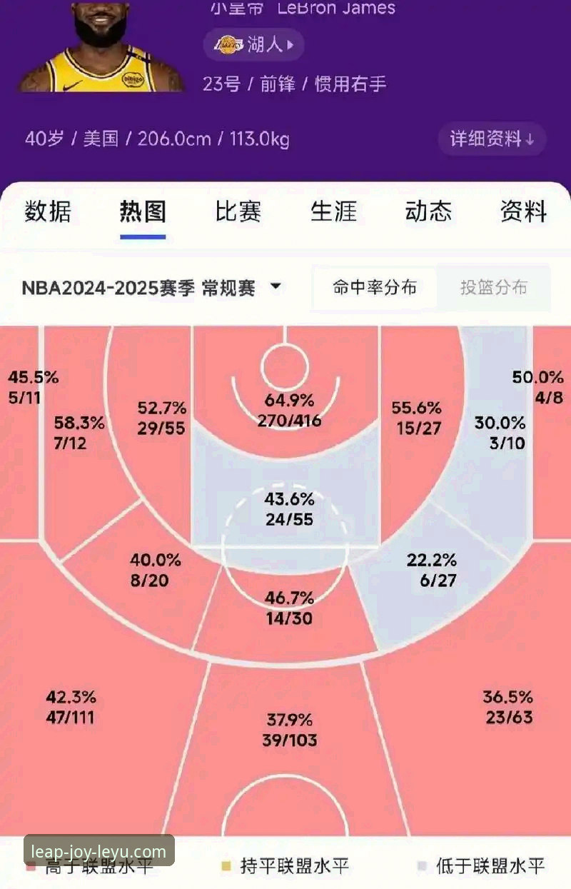 3个关键数据，解读湖人锁定季后赛背后的体育平台新趋势